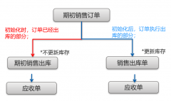 金蝶云星空期初单据说明