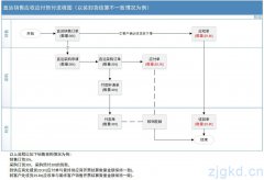 贸易型销售直运发货路途损耗处理流程