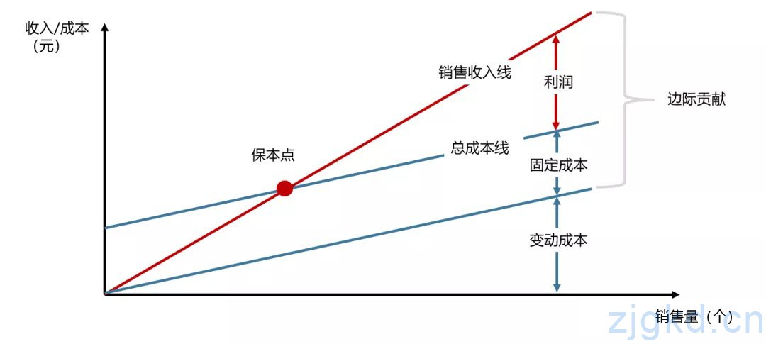 边际贡献报表