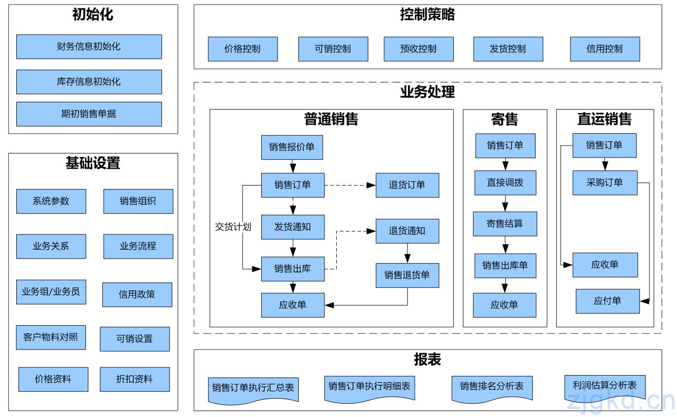 销售管理整体流程和架构图