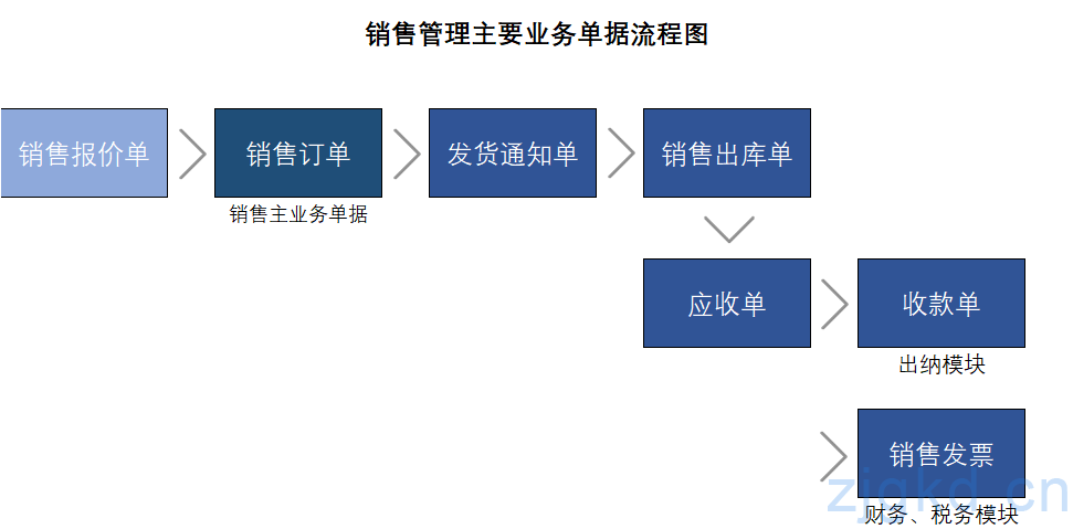 销售管理业务流程和报表