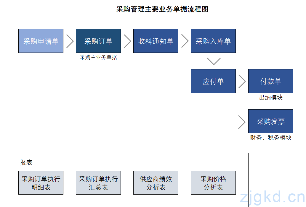 采购管理业务流程和报表