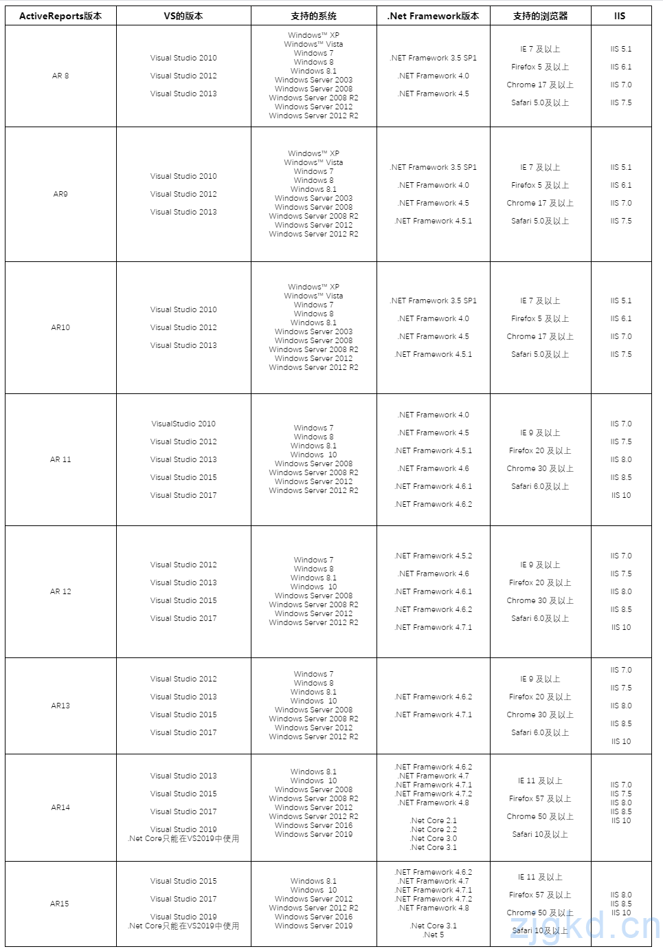 ActiveReports各个版本.netframework支持信息