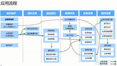 多组织应用实施流程