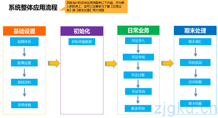 金蝶云总账会计新手指引