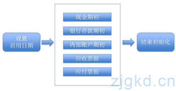 出纳初始化